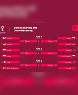 Sorteio das Eliminatórias opõe Itália e Portugal, e só um deles poderá ir à Copa